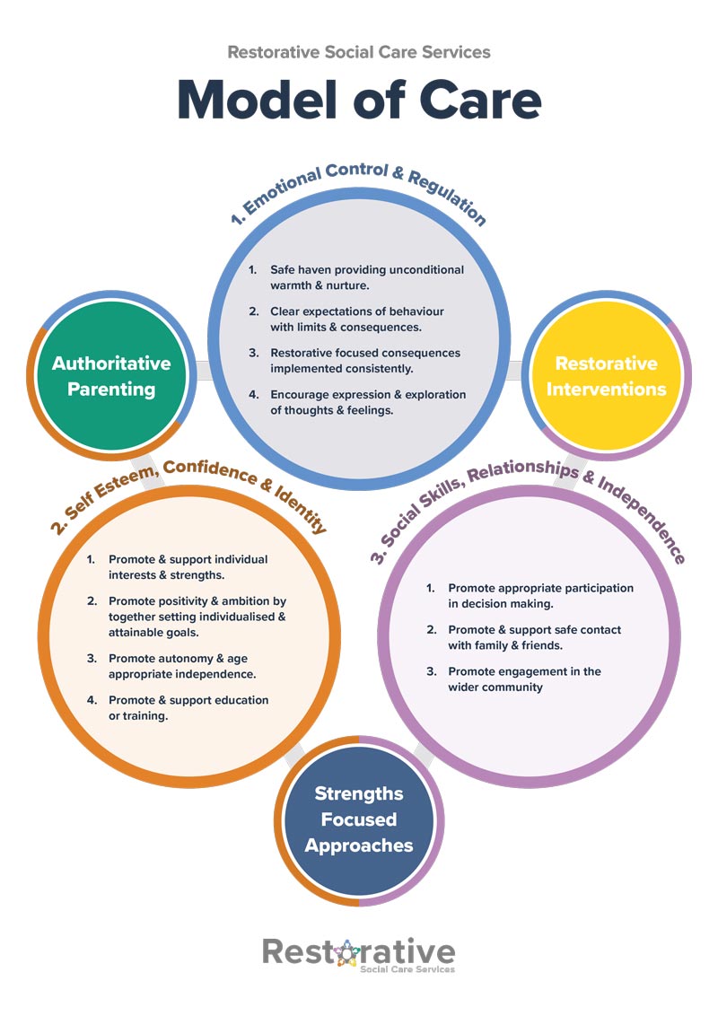 Our Model Of Care Restorative Social Care Services