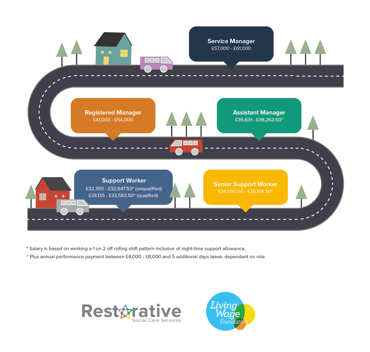 Restorative SCS Career Journey Graphic SM v19 RES Restorative SCS Career Journey Graphic SM v19 RES