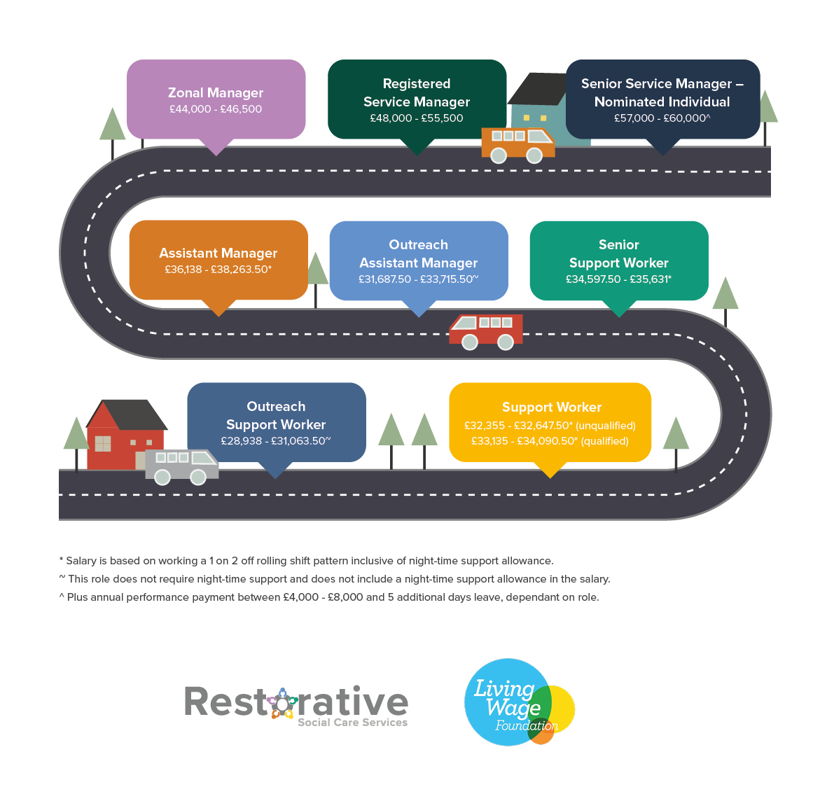 Restorative SCS Career Journey Graphic SM v19 SA Restorative SCS Career Journey Graphic SM v19 SA